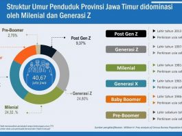 Penduduk Jawa Timur Didominasi Millenial dan Generasi Z