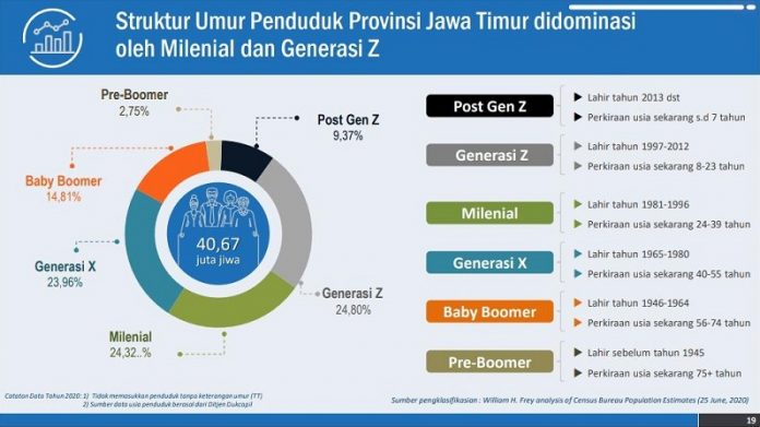Penduduk Jawa Timur Didominasi Millenial dan Generasi Z