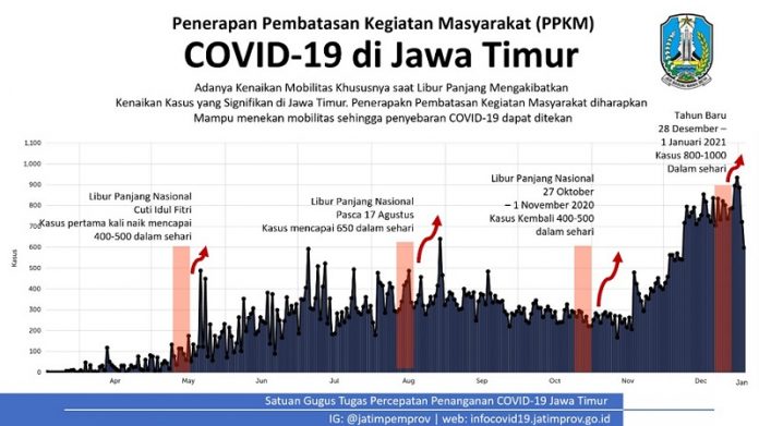 Ini 11 Kab/Kota di Jatim yang Berlakukan PPKM Mulai 11-25 Januari