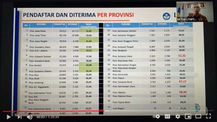 Siswa Asal Jawa Timur Terbanyak Lulus SNMPTN 2021 Siswa Asal Jawa Timur Terbanyak Lulus SNMPTN 2021