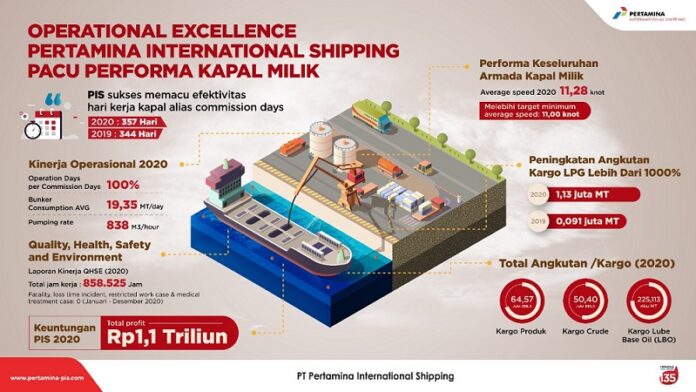 Pertamina International Shipping Pacu Performa Kapal Milik Pertamina International Shipping Pacu Performa Kapal Milik