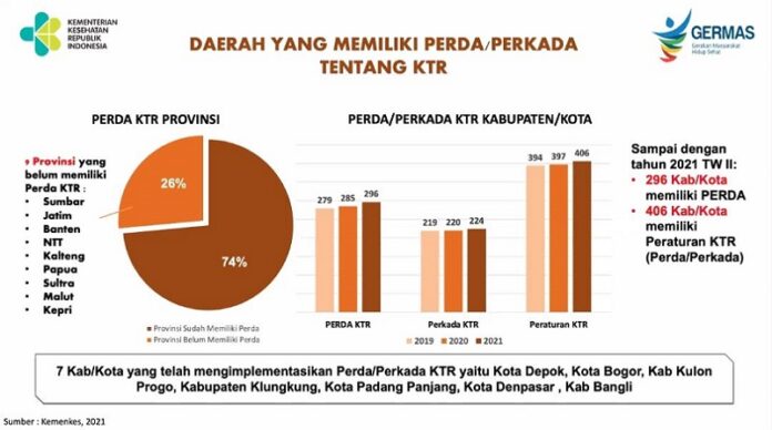 Banyak Daerah Punya Perda KTR tapi Implementasinya Jalan Ditempat