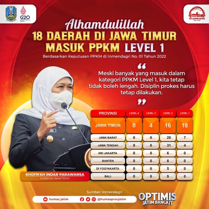Jatim Pertahankan Provinsi Terbanyak PPKM Level 1 se-Jawa Bali Jatim Pertahankan Provinsi Terbanyak PPKM Level 1 se-Jawa Bali