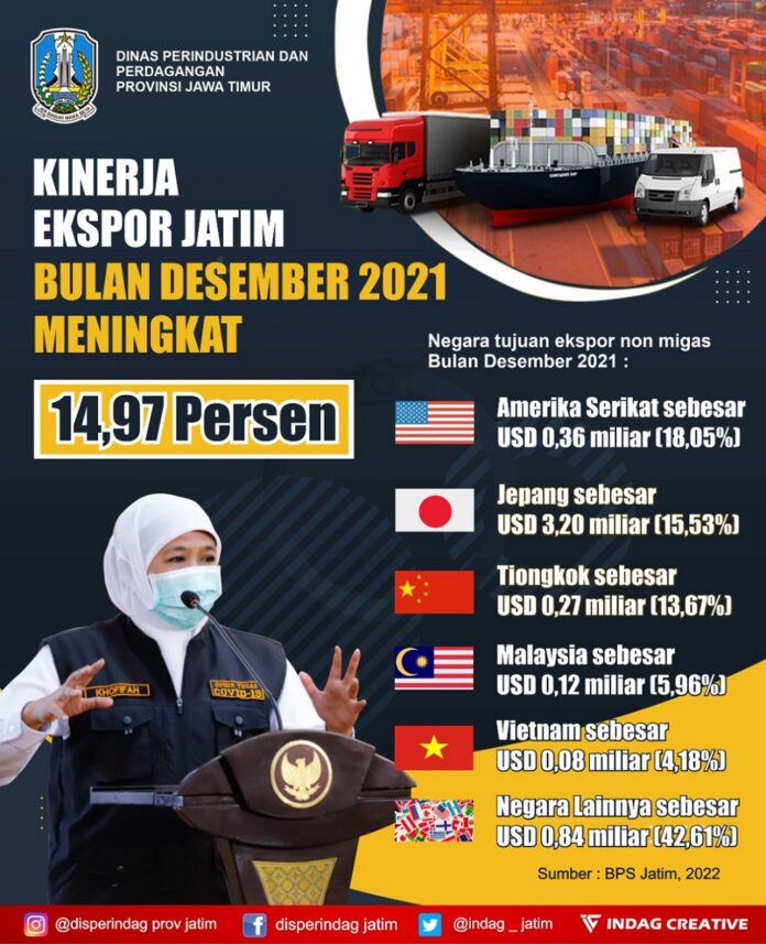 Pemulihan Ekonomi Di Jatim Efektif, Nilai Ekspor Jatim Desember 2021 YoY  Naik 14,97%