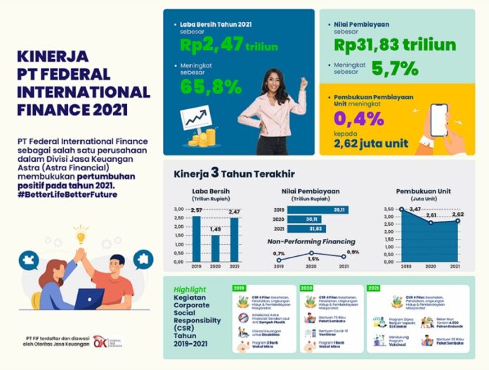 Laba Bersih FIF Tahun 2021 Naik 65,8%