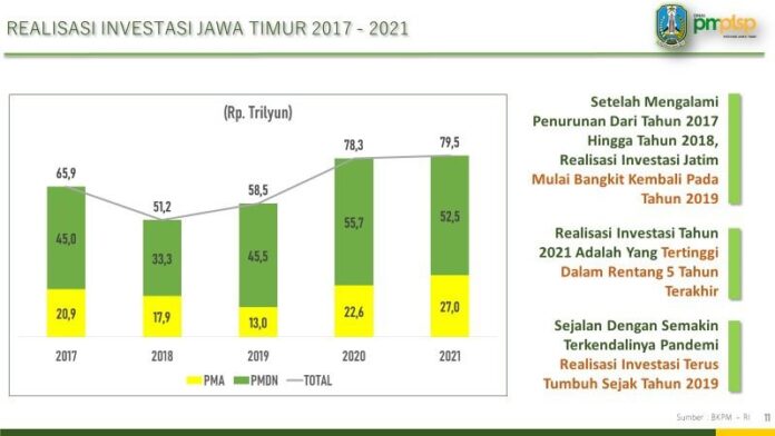Tiga Tahun Pimpin Jatim, Khofifah-Emil Tarik Investasi Ratusan Triliun ke Jatim Tiga Tahun Pimpin Jatim, Khofifah-Emil Tarik Investasi Ratusan Triliun ke Jatim