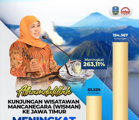 Kunjungan Wisman Ke Jatim Meningkat 263,11 Persen